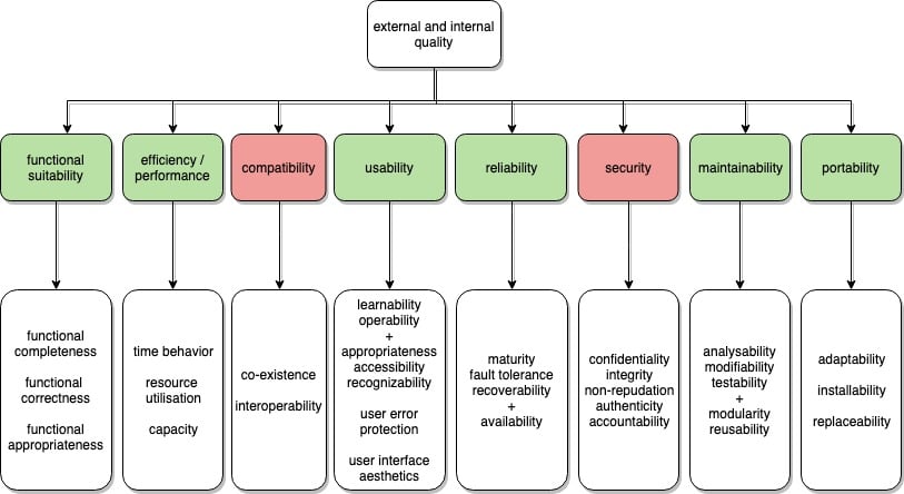 Software Quality Standards How And Why We Applied ISO 25010